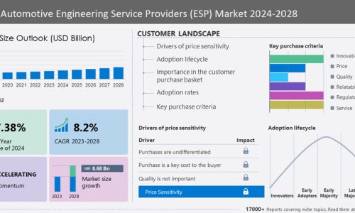 Automotive ESP Market size to grow by USD 8.38 billion between 2022 – 2027 | The increasing vehicle digitization and electrification to drive the market growth
