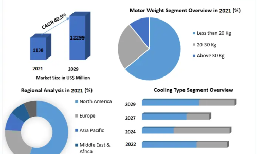 Industry Analysis and Forecast (2022-2029) Trends, Statistics, Dynamics