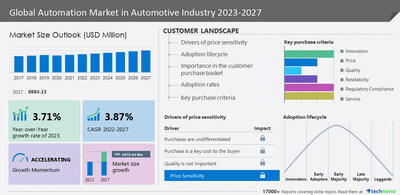Automation market size in automotive industry to grow at a CAGR of 3.87% from 2022 to 2027; The demand for enhanced visibility and flexibility in the manufacturing process to boost the market growth