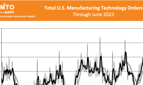 Manufacturing technology orders slide in June from peak