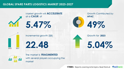 Spare Parts Logistics Market size to grow at a CAGR of 5.47% from 2022 to 2027, Market is segmented by end-user, type, and geography