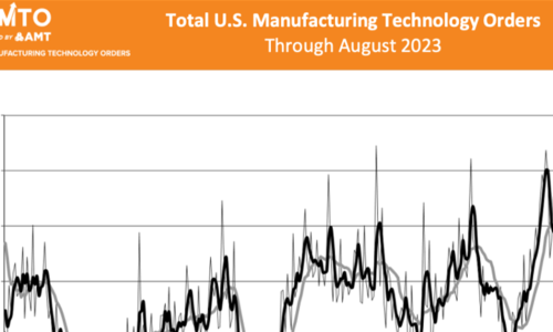 OEM manufacturing technology purchases grow by 16.1%