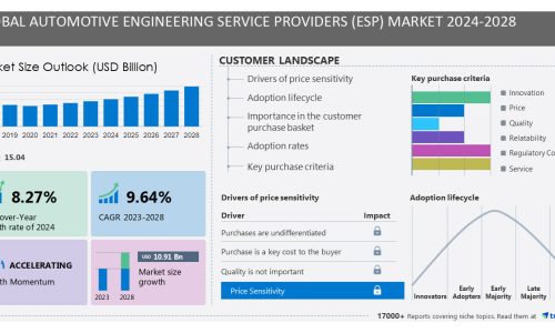 Automotive Engineering Service Providers (ESP) Market to grow by USD 8.68 billion between 2022 to 2028, 8.2% CAGR- Technavio
