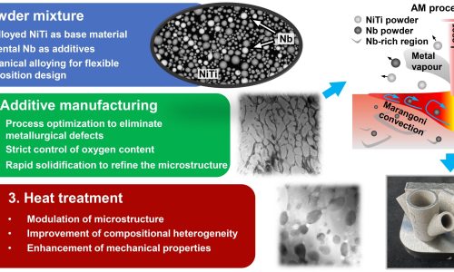 In-situ alloying of NiTiNb shape memory alloys by additive manufacturing